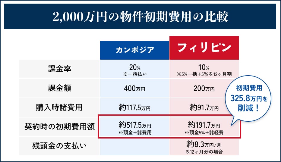 分割払いに対応するフィリピンの高層コンドミニアム