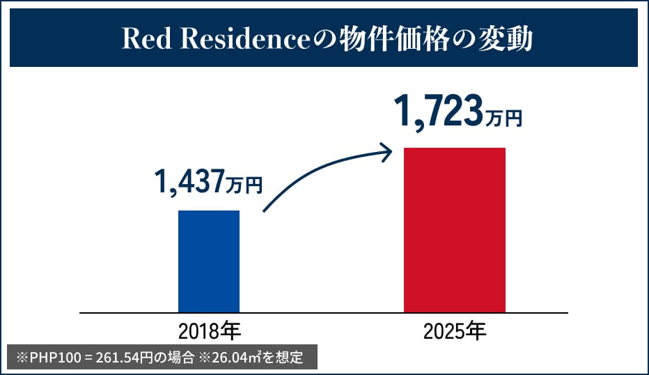 成長著しいフィリピン都市の街並み